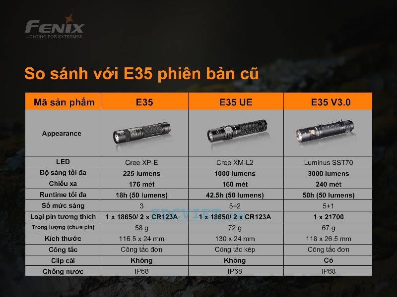 Đèn pin Fenix E35 V3.0