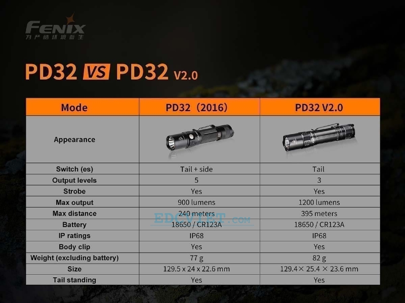 Đèn pin Fenix PD32 V2.0